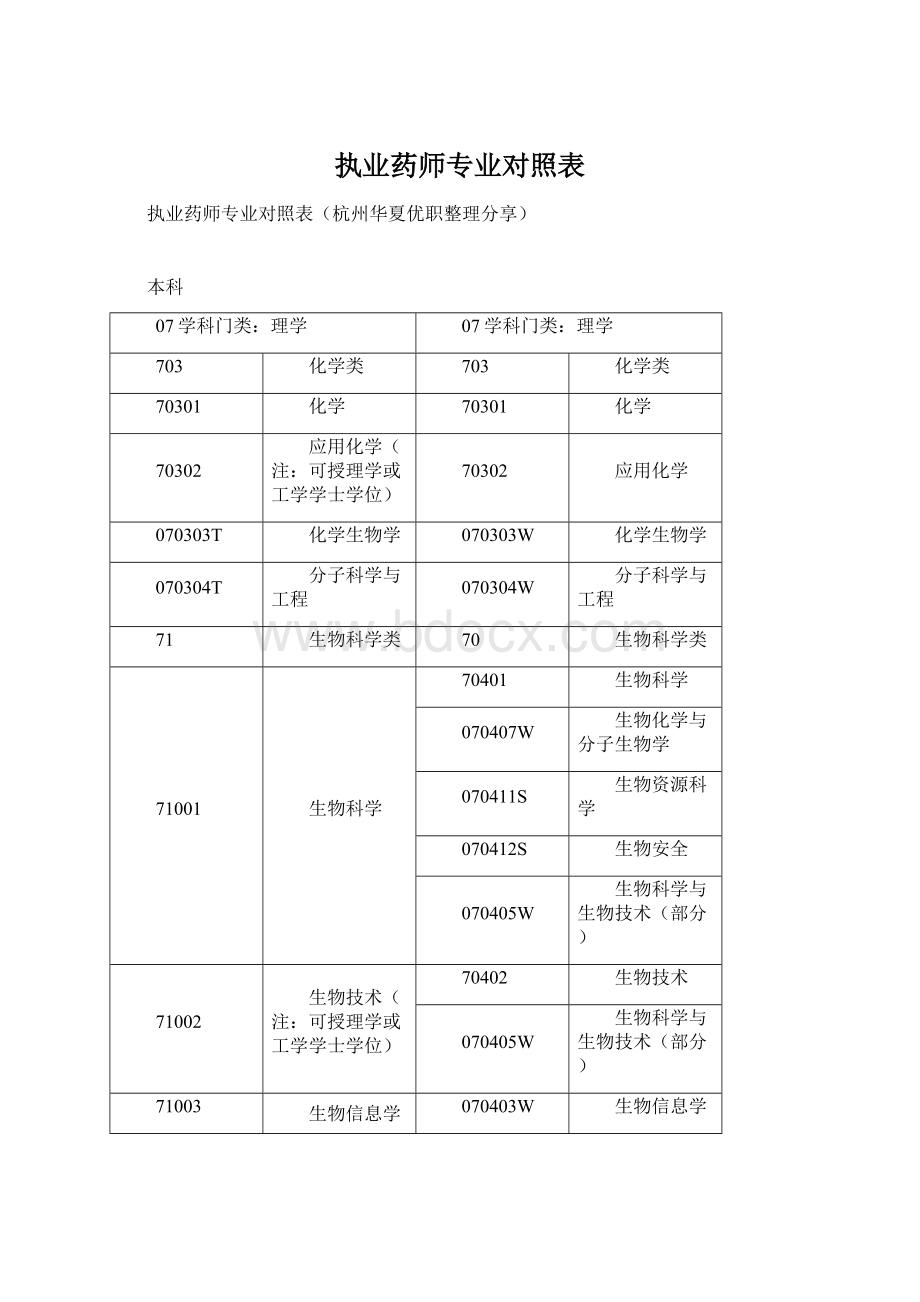 执业药师专业对照表.docx_第1页