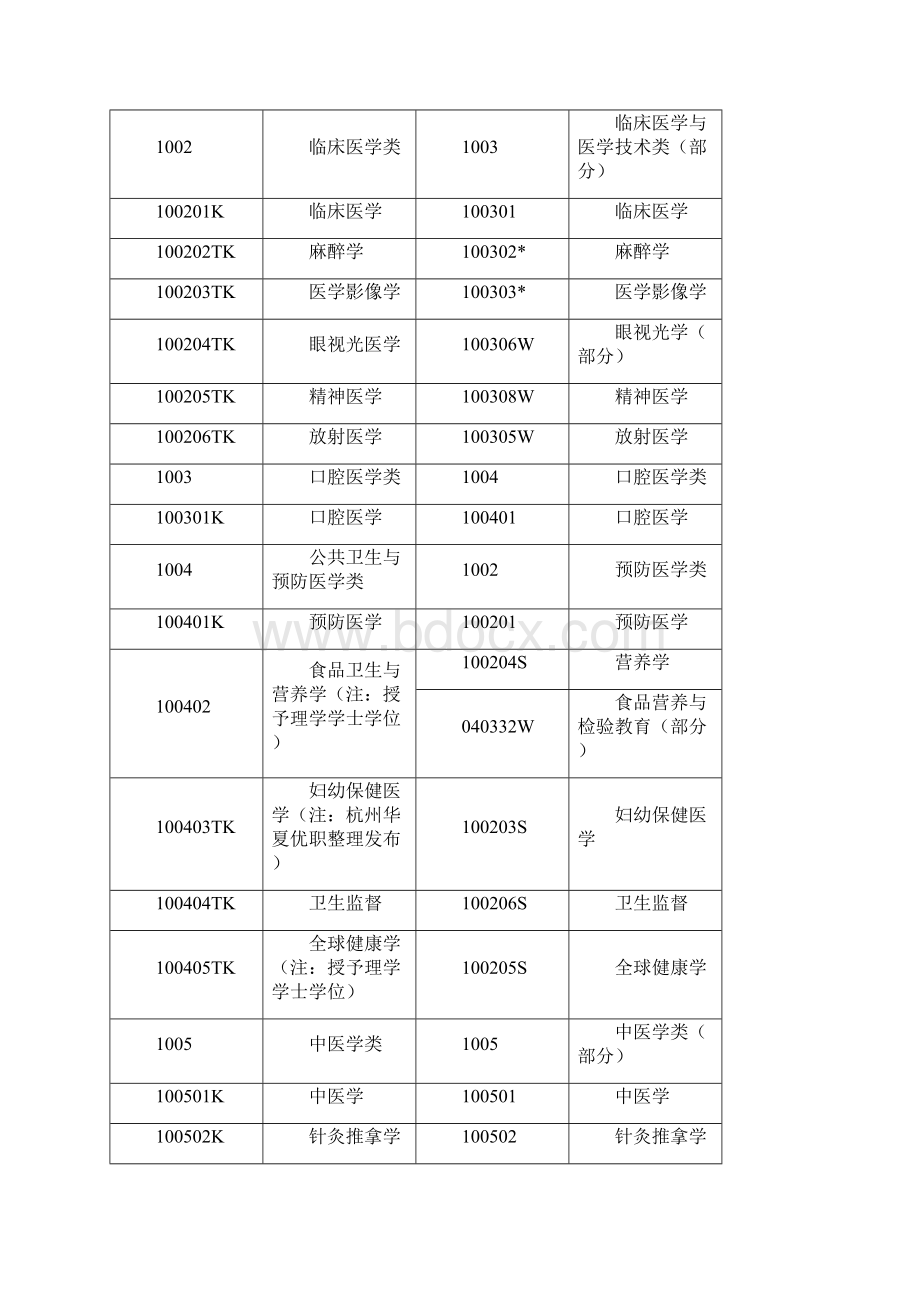 执业药师专业对照表.docx_第3页