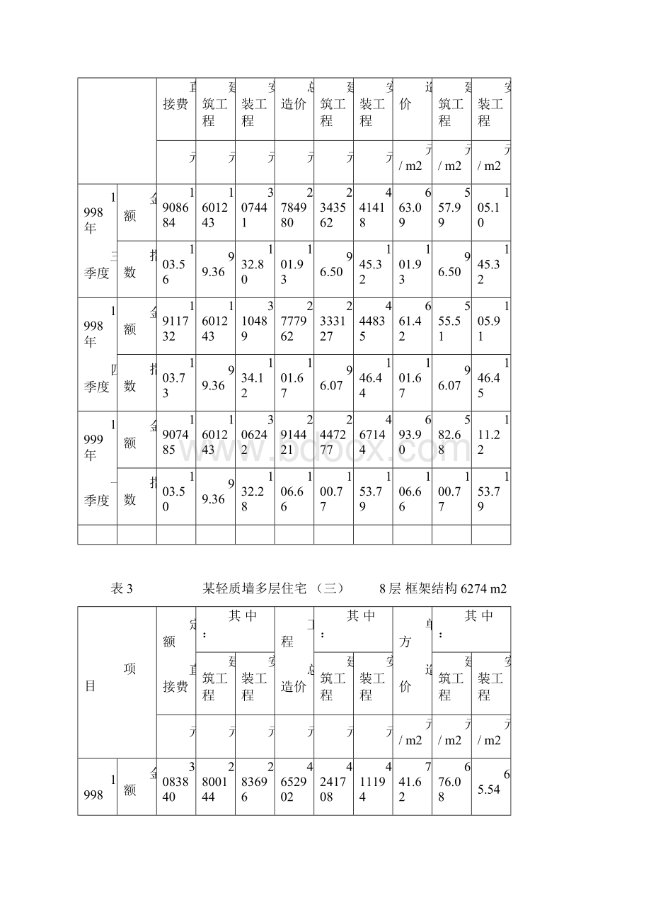 建筑安装工程平方米造价指数使用商品砼.docx_第2页