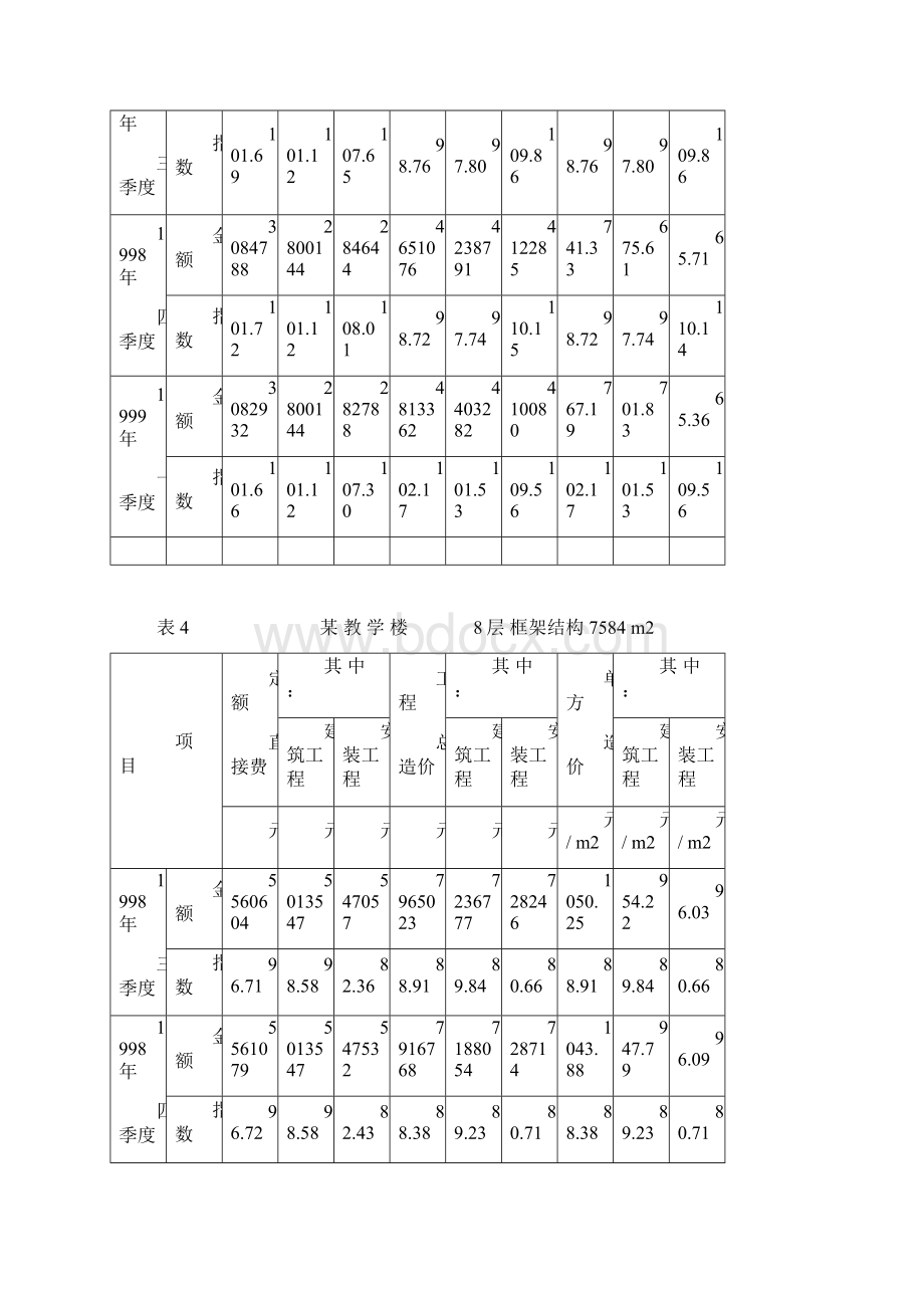 建筑安装工程平方米造价指数使用商品砼.docx_第3页