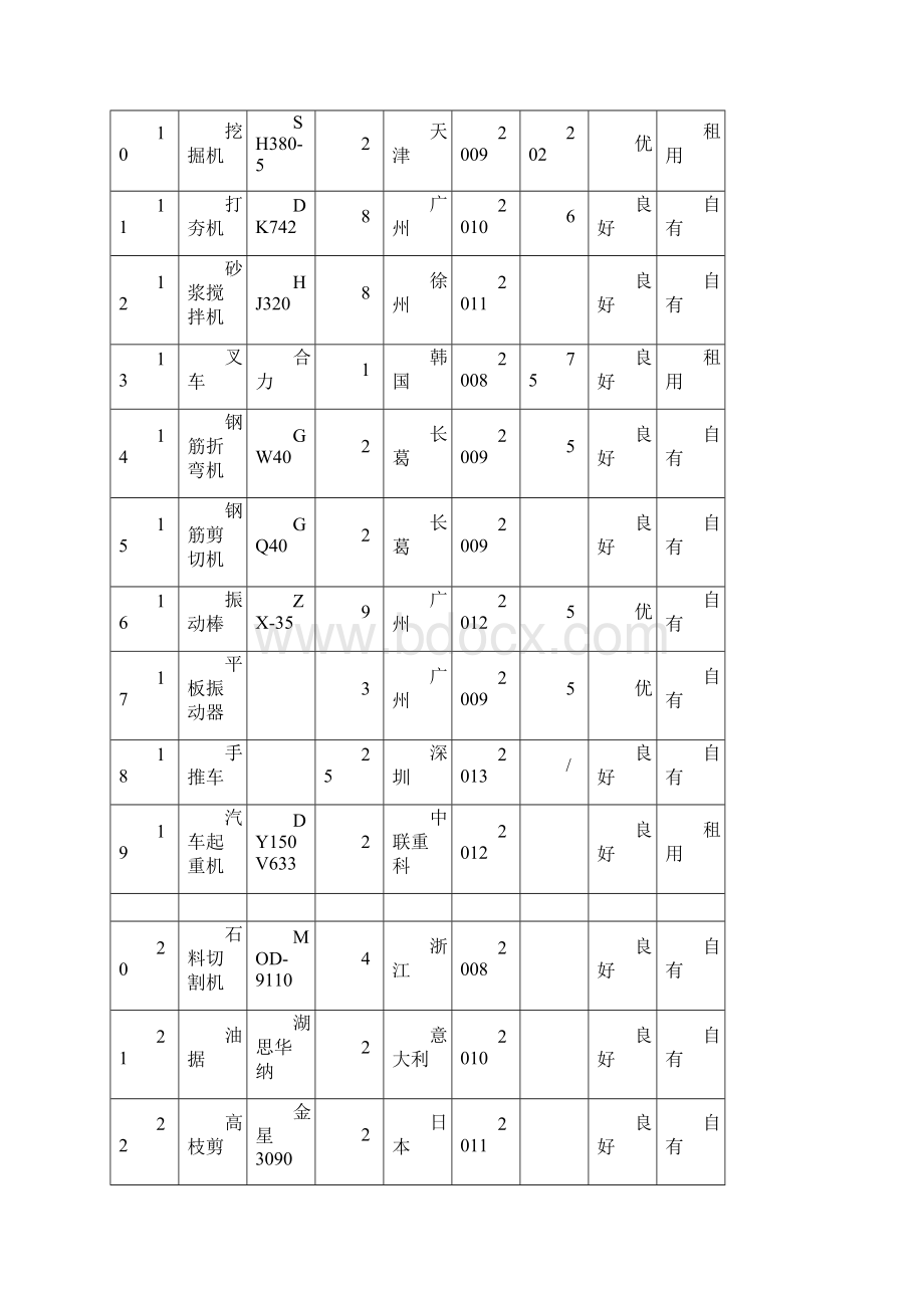 4主要机械设备劳动力和主要周转材料的需求计划表相关说明.docx_第3页