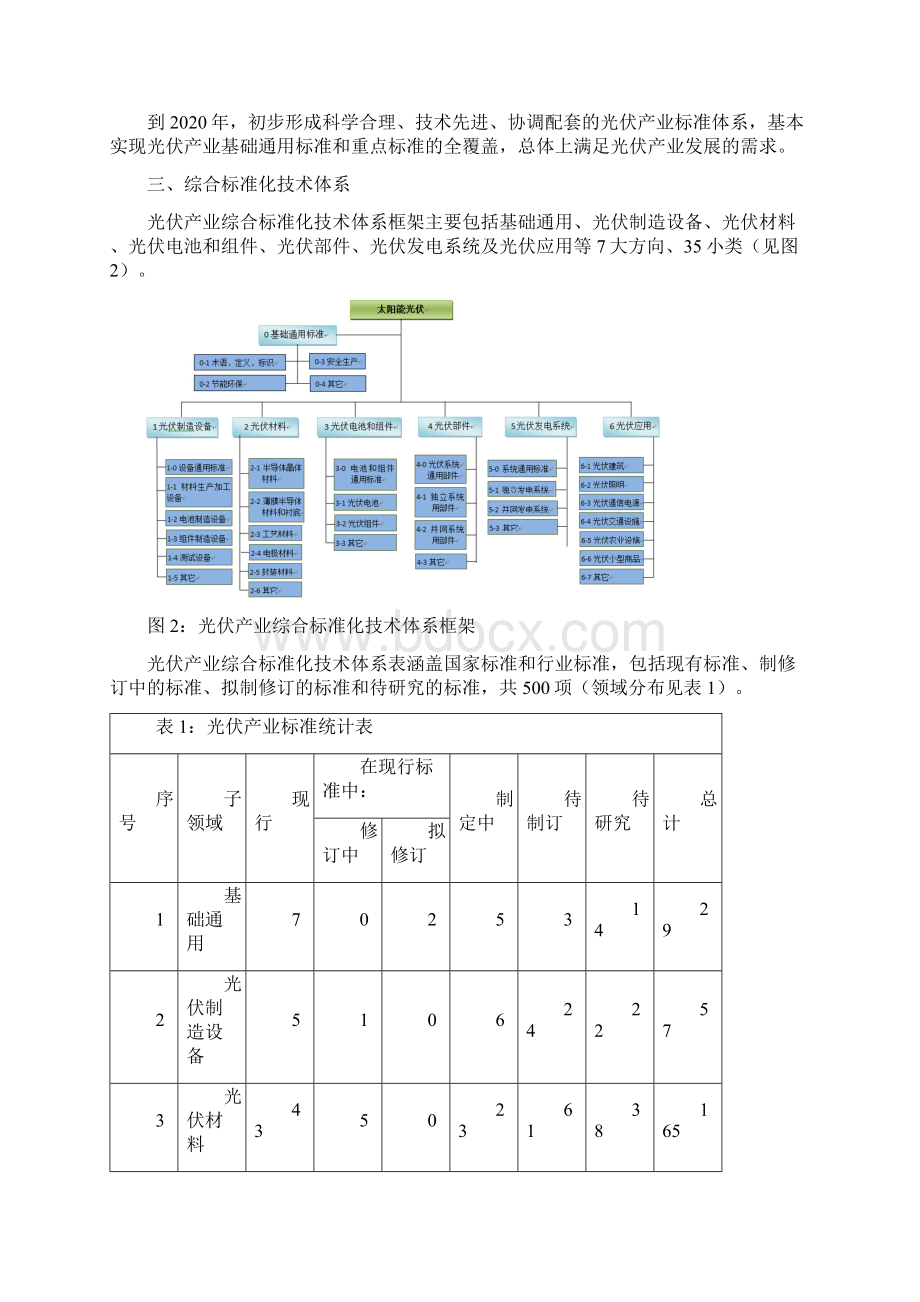 太阳能光伏产业综合标准化技术体系.docx_第2页