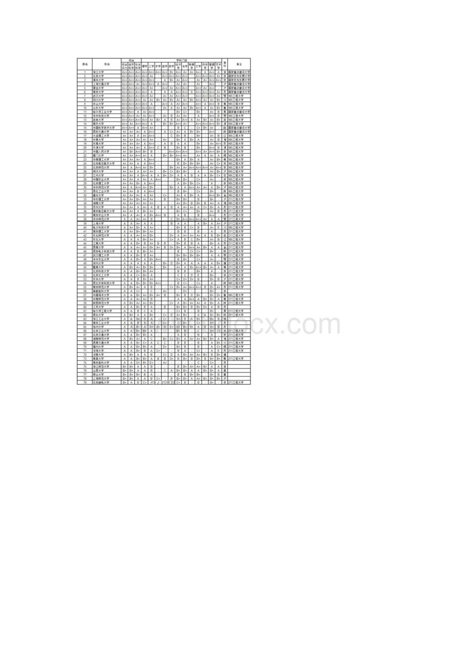 中国734所大学学科排行浙大力压北大清华.docx_第2页