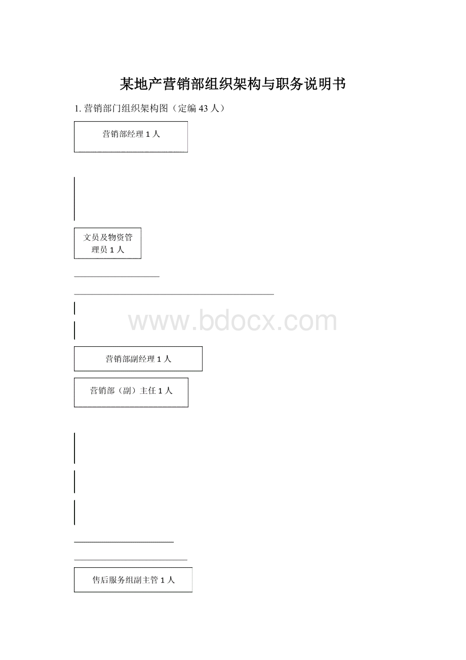 某地产营销部组织架构与职务说明书.docx_第1页