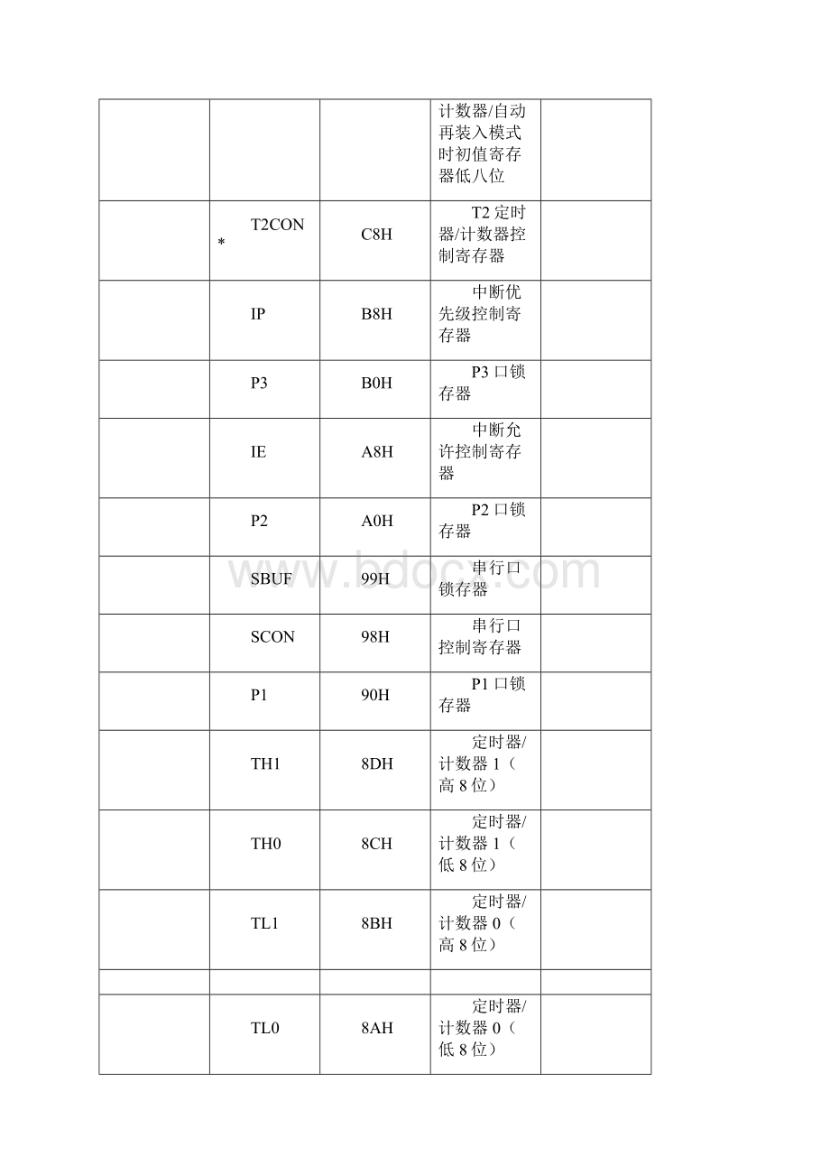 8051单片机21个特殊功能寄存器和指令汇总Word文档格式.docx_第2页