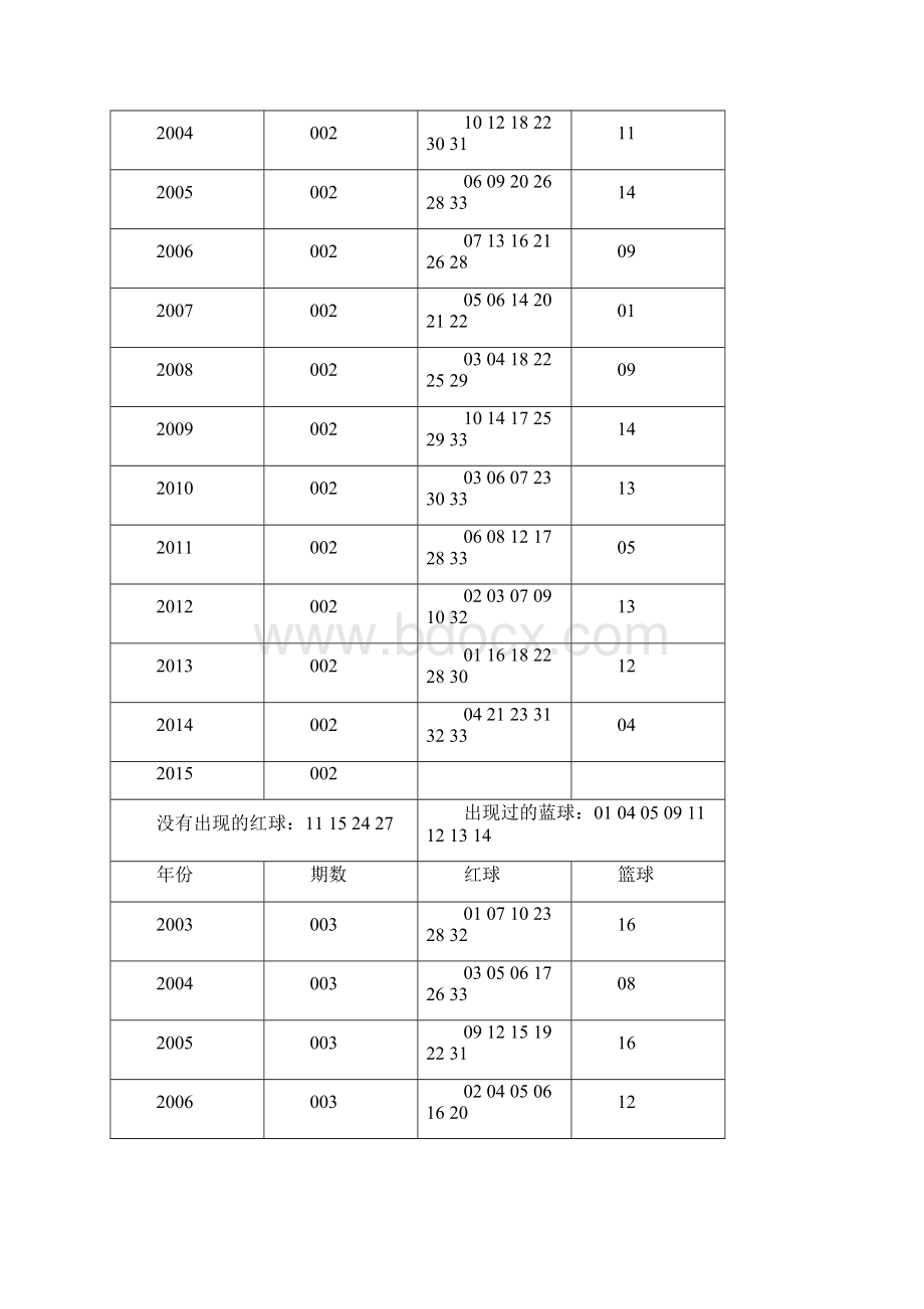 双色球历史记录Word格式.docx_第2页