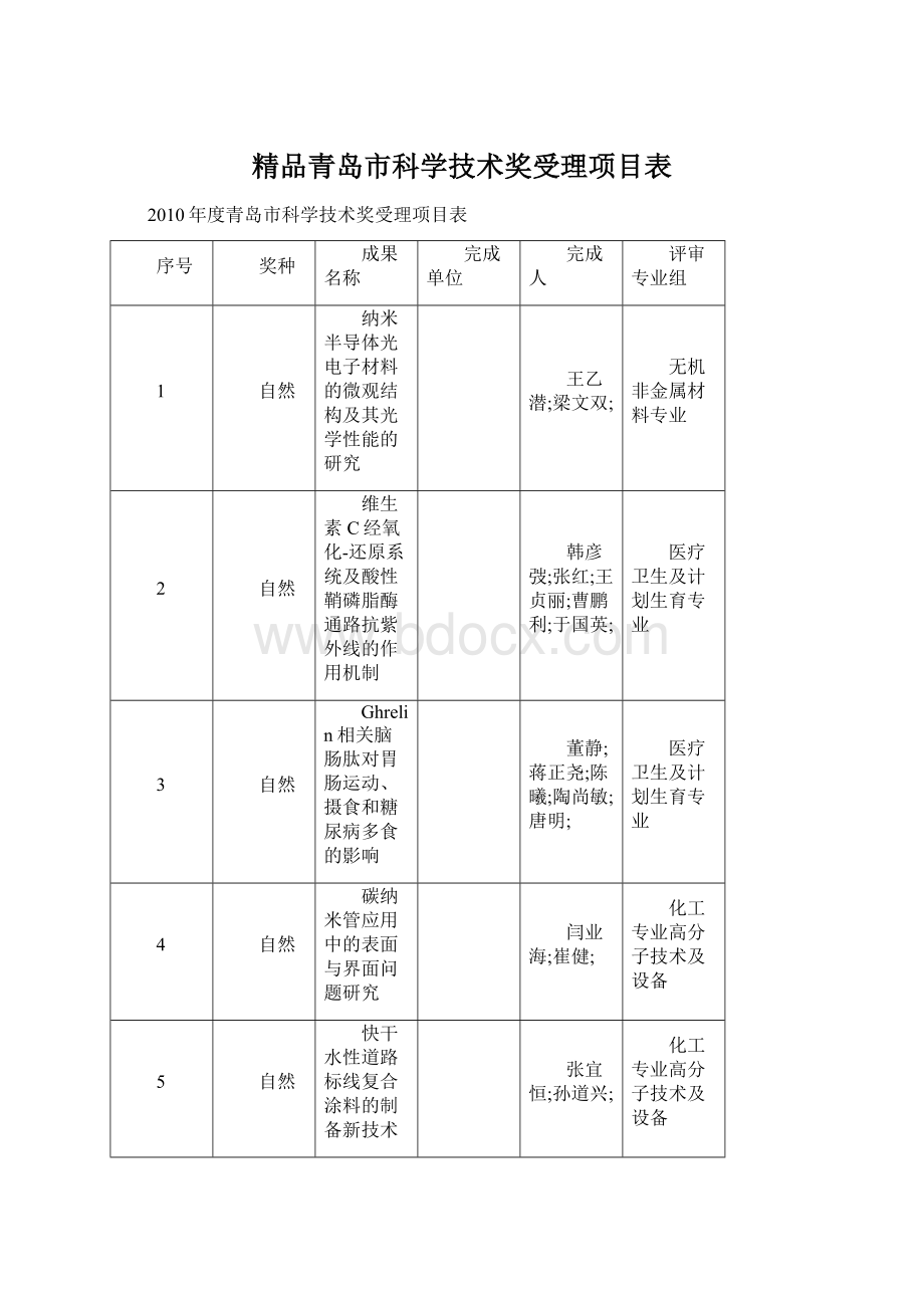 精品青岛市科学技术奖受理项目表.docx