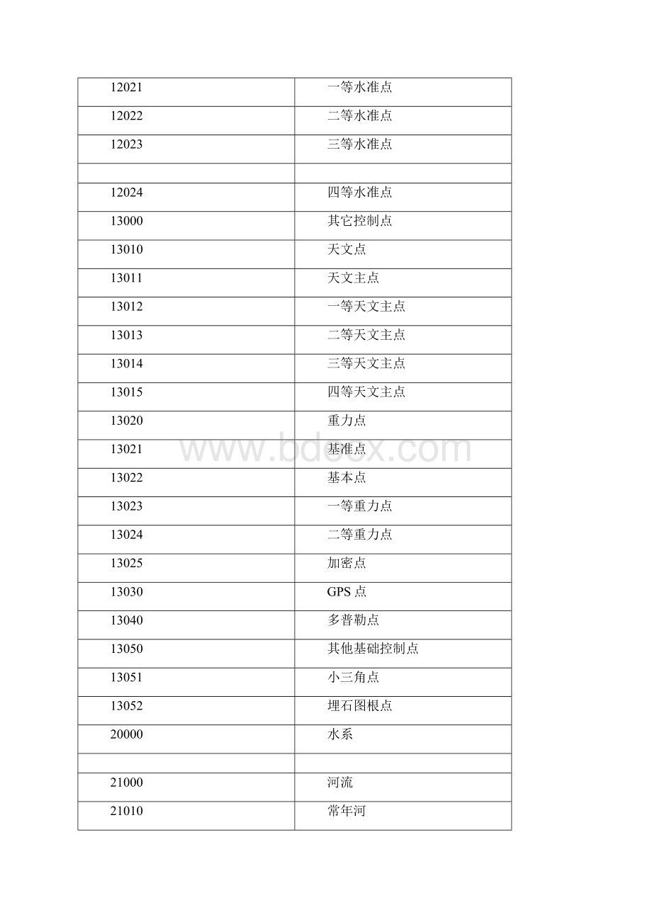 基础地理信息数据分类与代码.docx_第2页