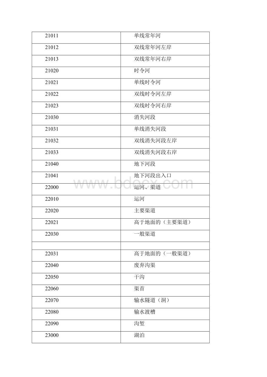 基础地理信息数据分类与代码Word格式文档下载.docx_第3页