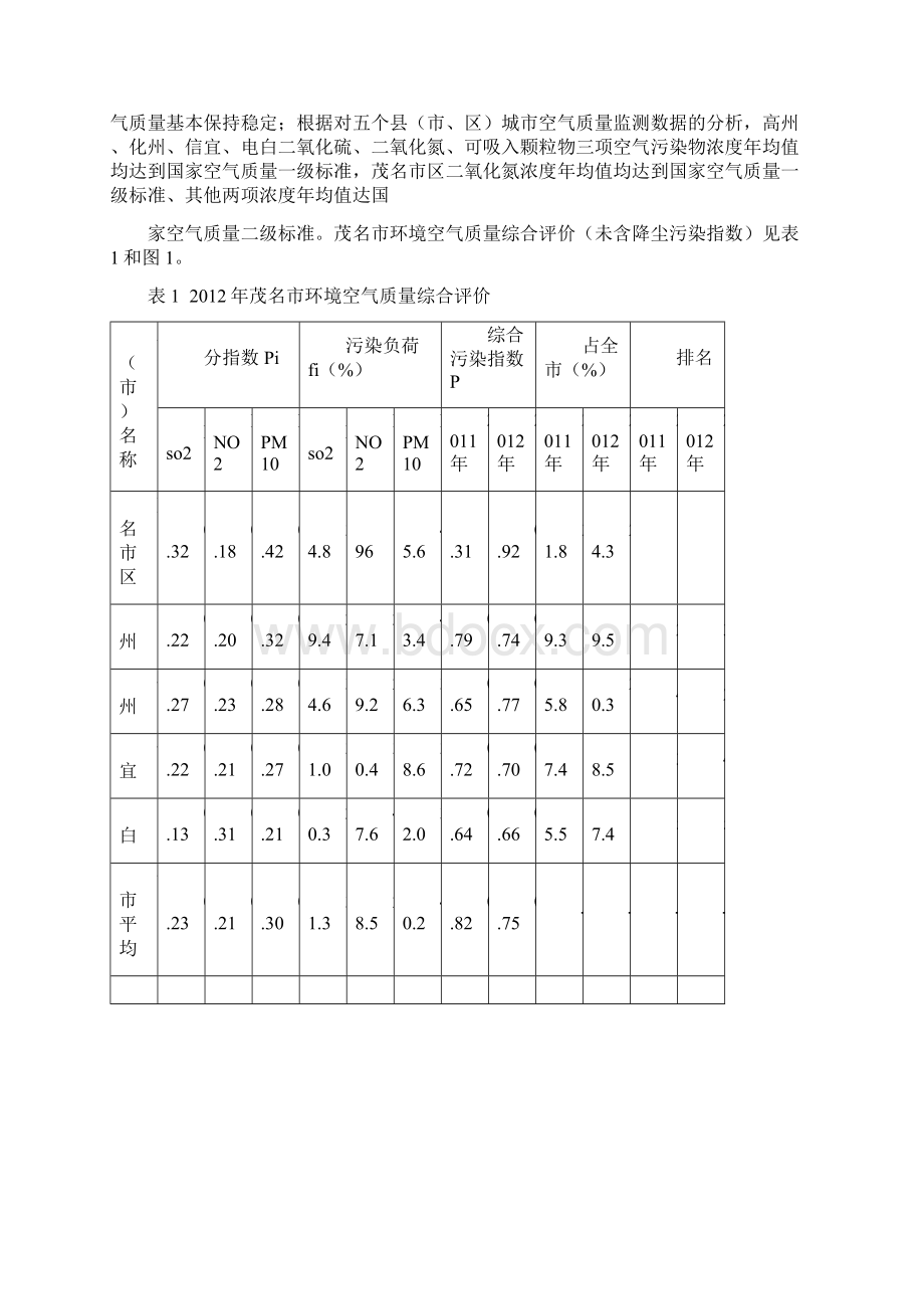 学年论文茂名市区大气污染现状分析与防治对策研究文档格式.docx_第2页