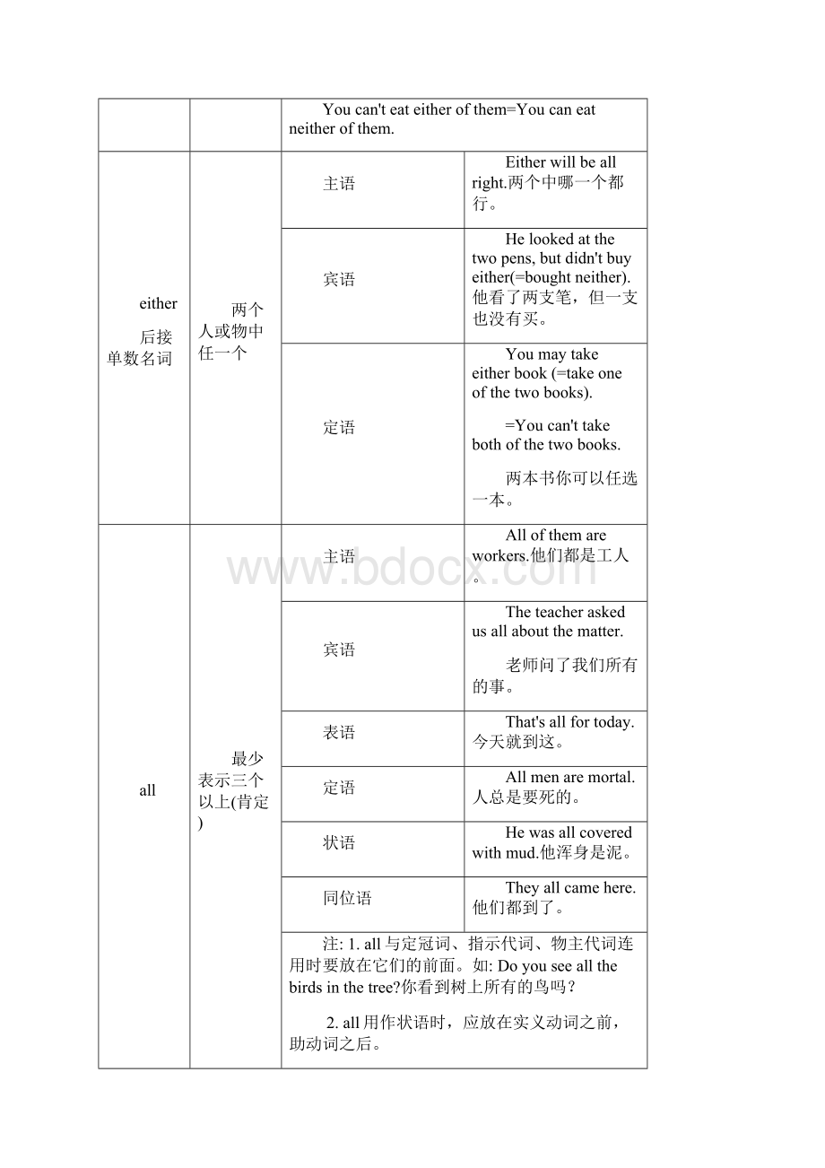 中考初中语法不定代词用法一览表Word文档格式.docx_第2页