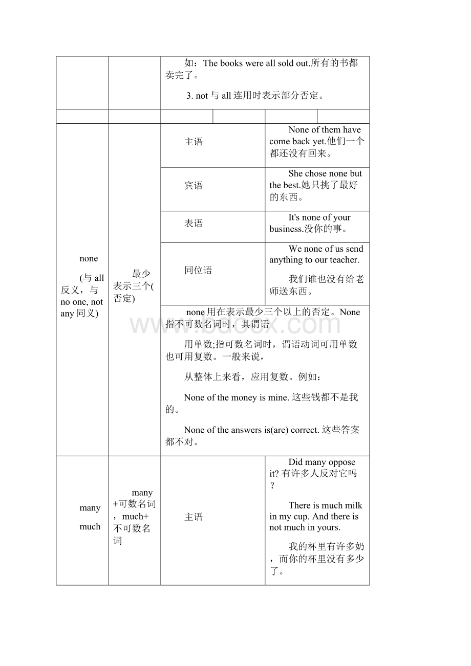 中考初中语法不定代词用法一览表.docx_第3页