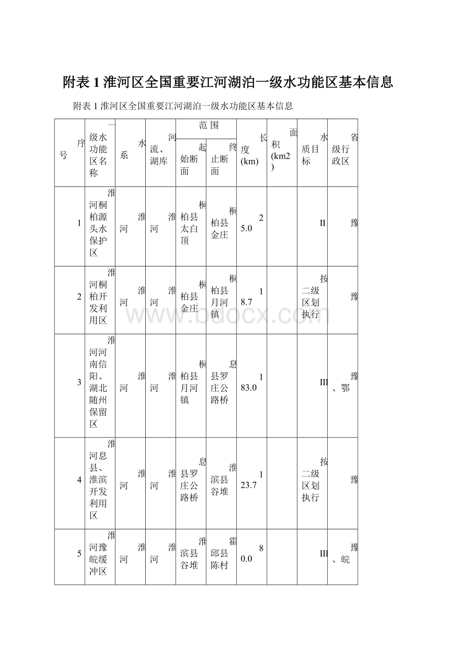 附表1淮河区全国重要江河湖泊一级水功能区基本信息.docx_第1页