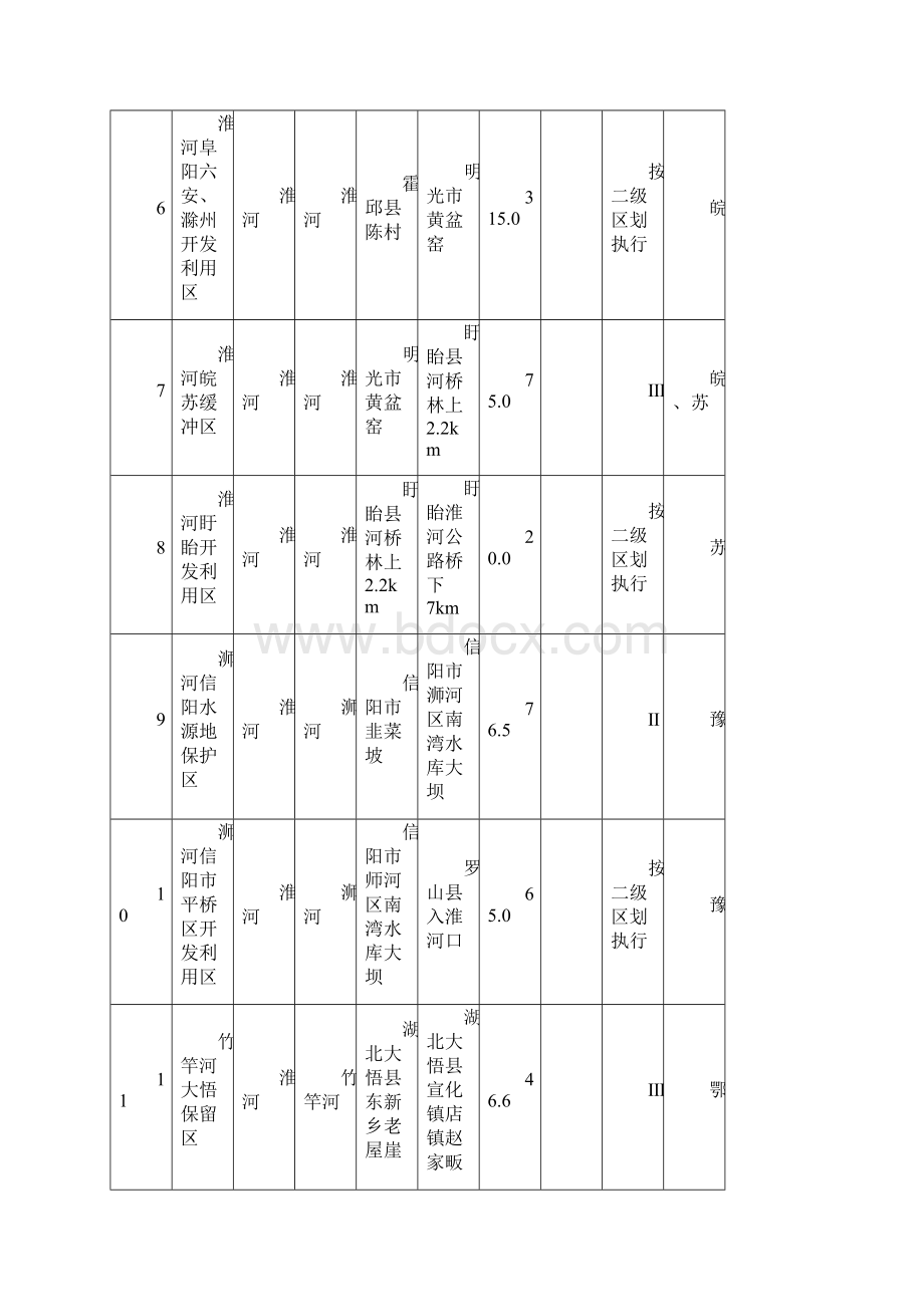 附表1淮河区全国重要江河湖泊一级水功能区基本信息.docx_第2页