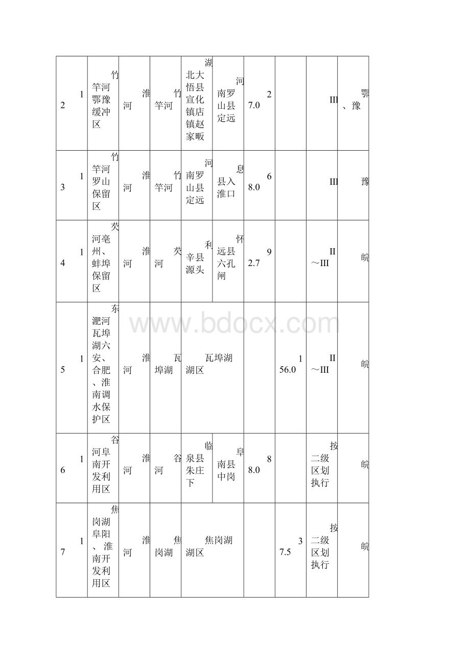 附表1淮河区全国重要江河湖泊一级水功能区基本信息.docx_第3页