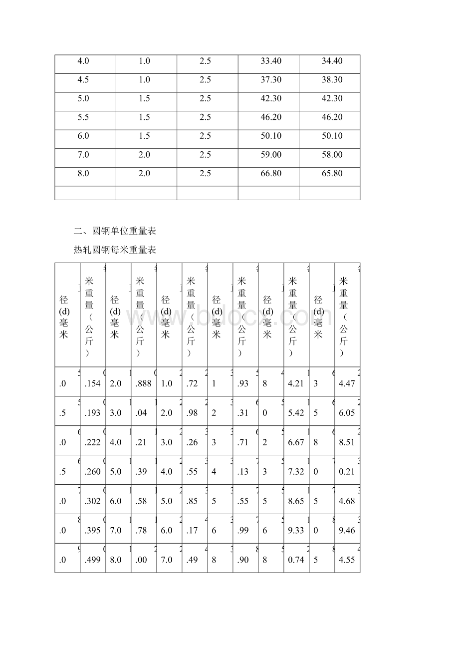 常用黑色金属材料重量表.docx_第3页