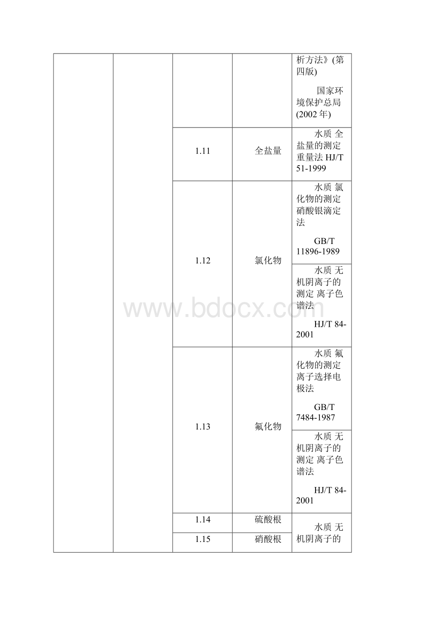 广州环境监测中心站环境监测方法一览表.docx_第3页