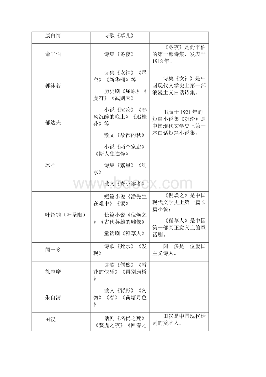 现当代文学知识点.docx_第2页