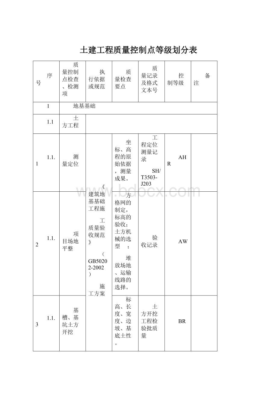 土建工程质量控制点等级划分表.docx