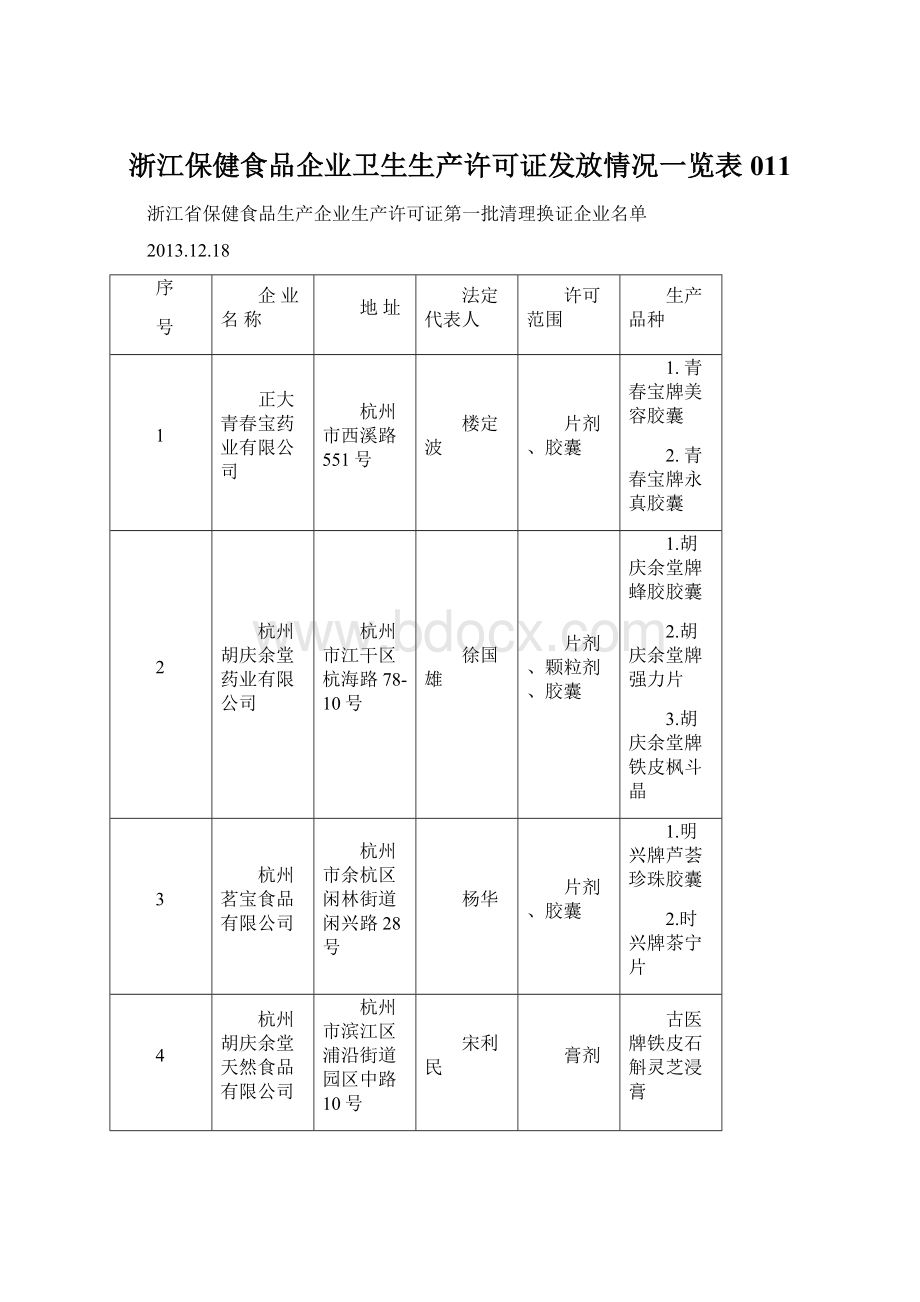 浙江保健食品企业卫生生产许可证发放情况一览表011.docx_第1页