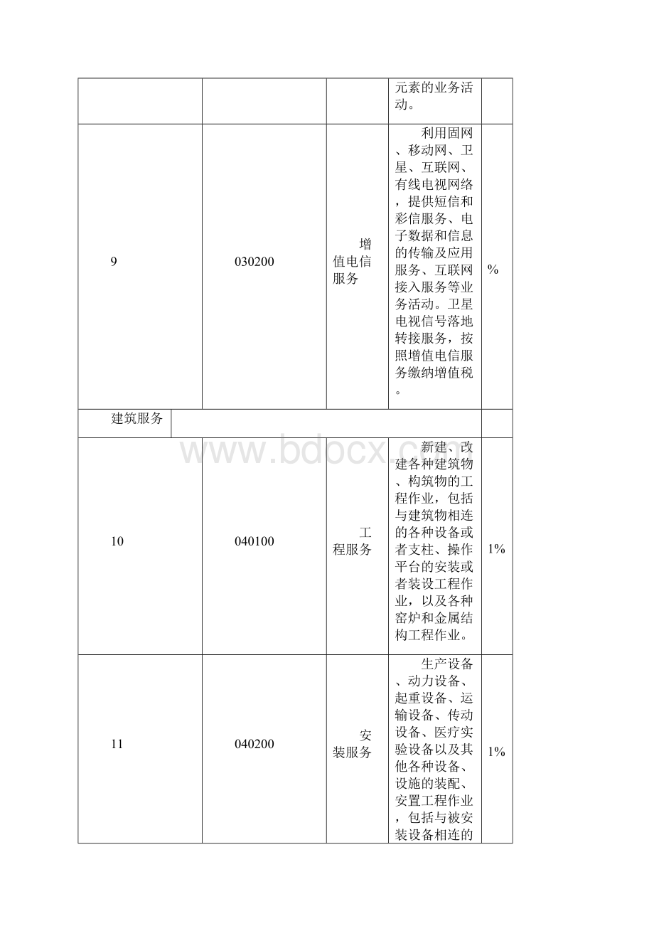 营改增税率表Word格式文档下载.docx_第3页