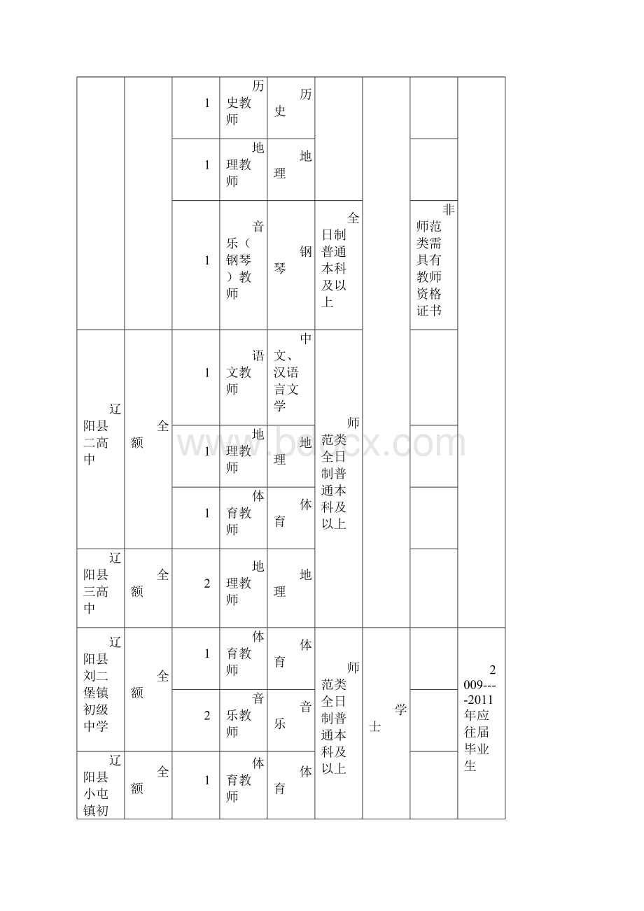 二O一O年事业单位增人计划申请表Word文件下载.docx_第2页