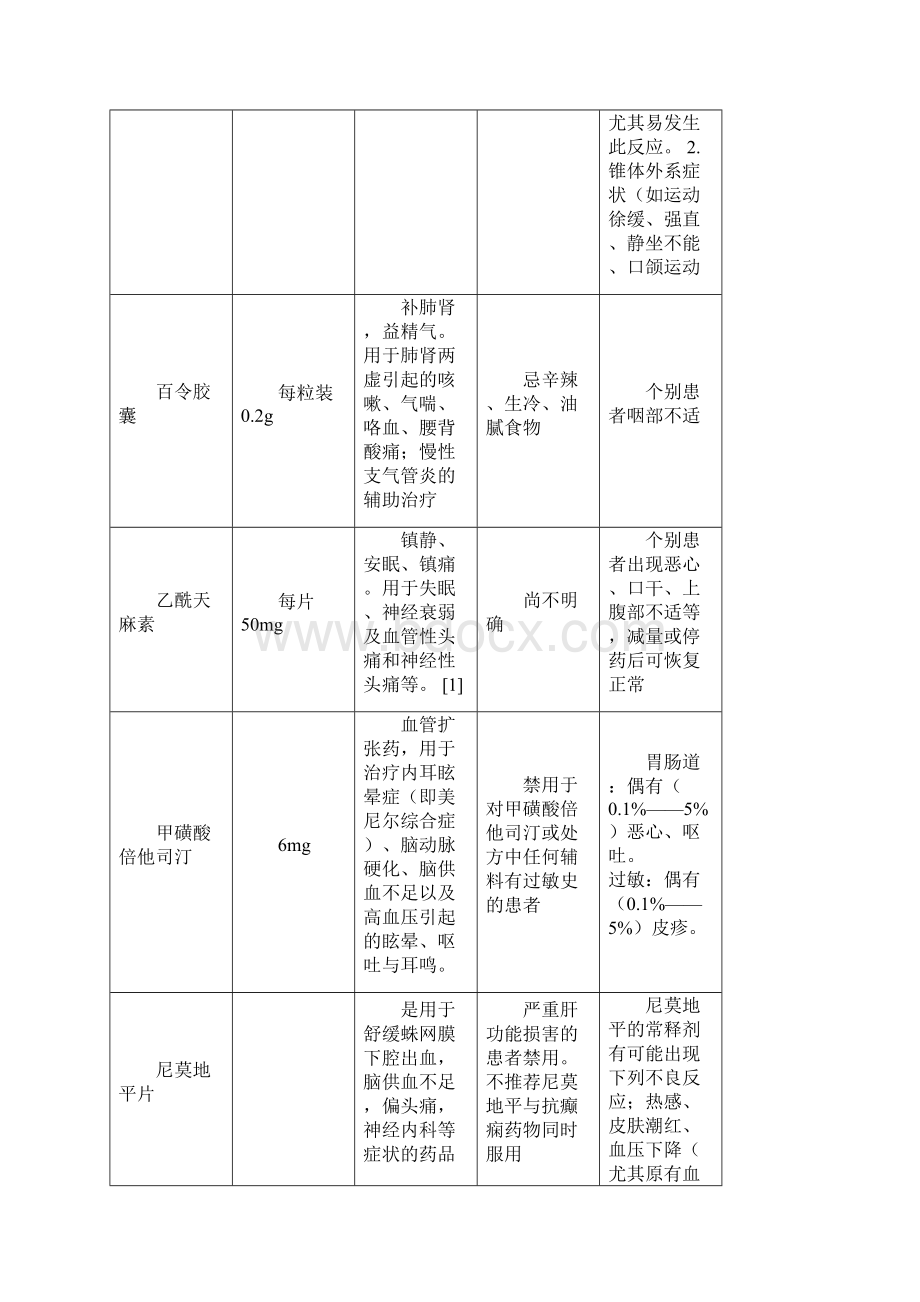 内科常用口服药说明书模板.docx_第2页