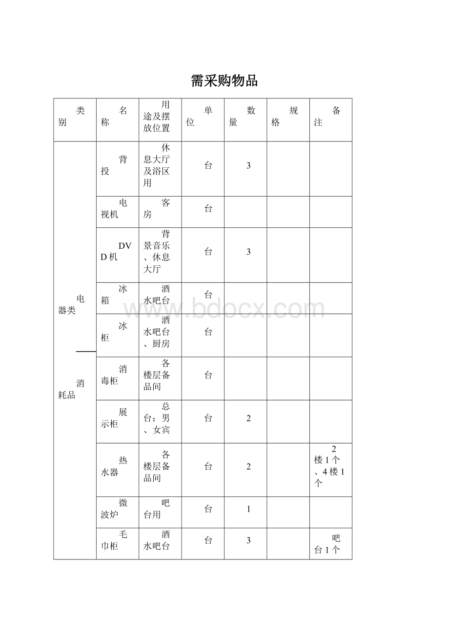 需采购物品.docx_第1页