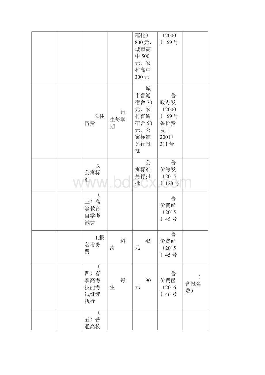 泰安岱岳区行政事业性收费项目标准清单.docx_第2页