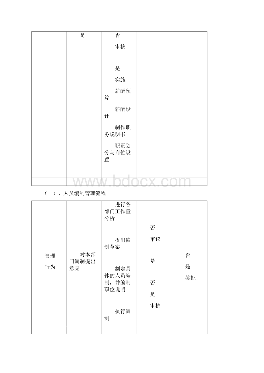 企业人事管理规定Word文档格式.docx_第2页