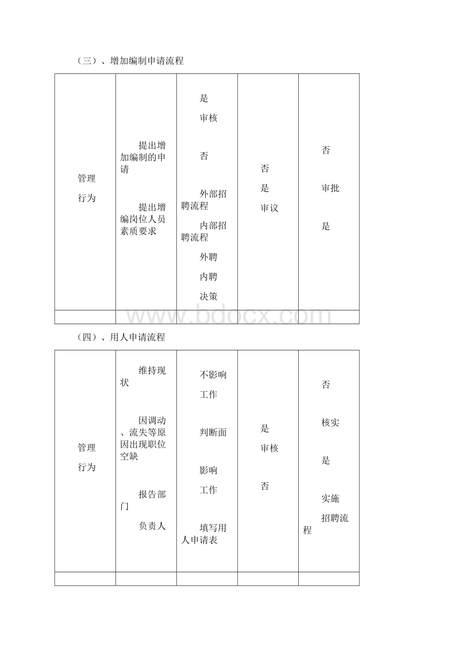 企业人事管理规定Word文档格式.docx_第3页