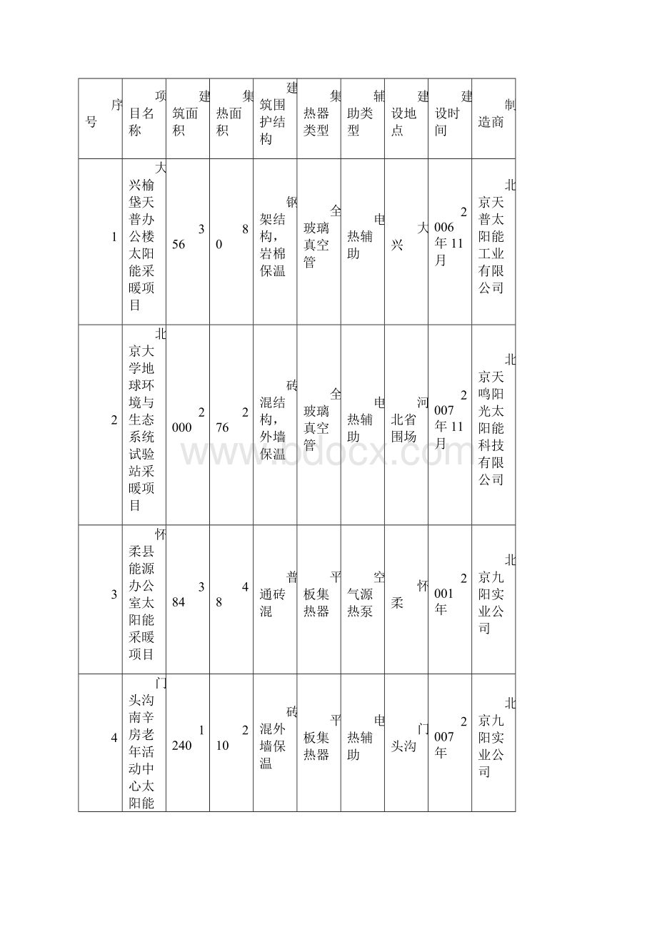 北京地区太阳能采暖工程现状调研报告.docx_第3页