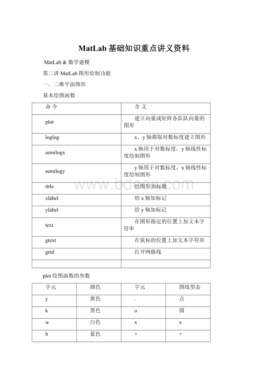 MatLab基础知识重点讲义资料.docx