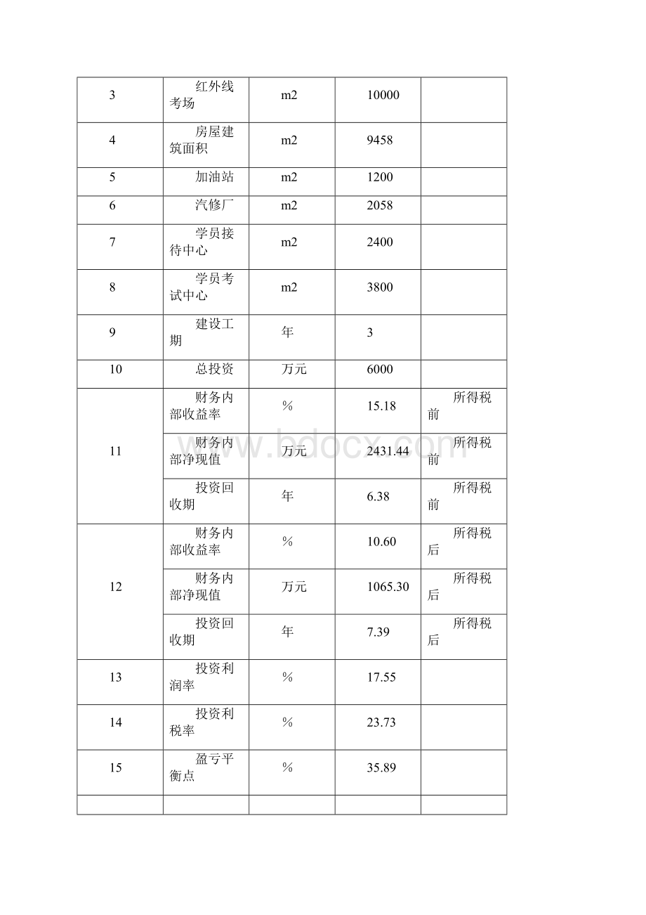 汽车驾驶考试场建设项目可行性研究报告Word格式.docx_第2页