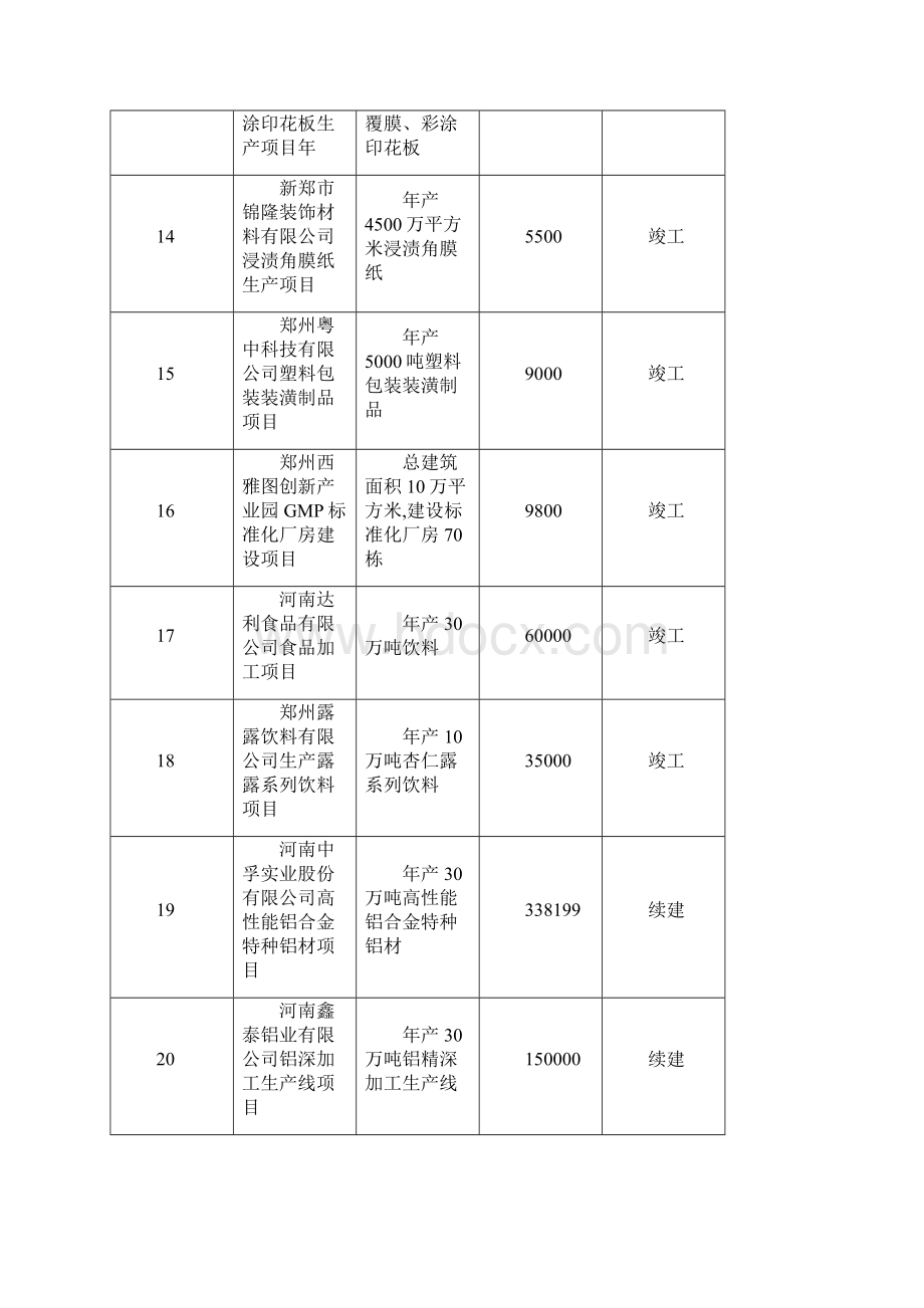 XXXX年度郑州市第一批重点建设项目.docx_第3页