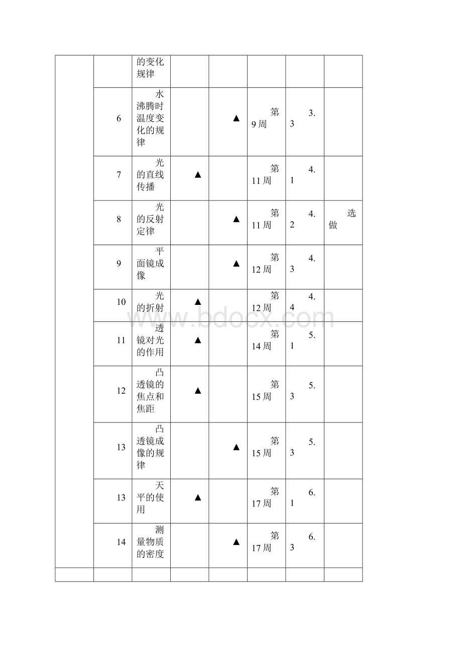 学年度第一学期八年级物理实验完成率统计表.docx_第2页