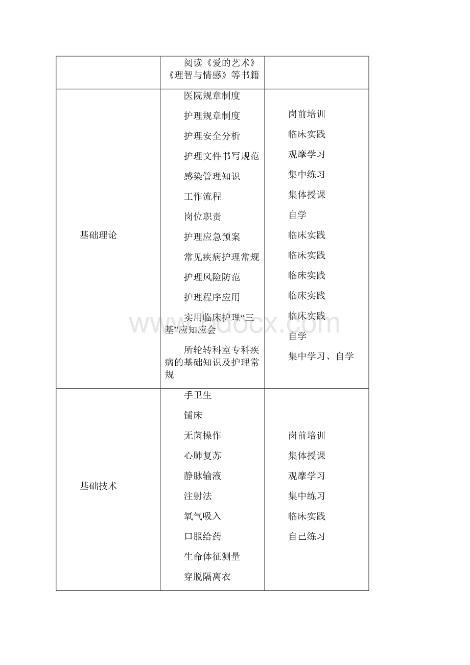 各层级护士培训及考核方案.docx_第2页