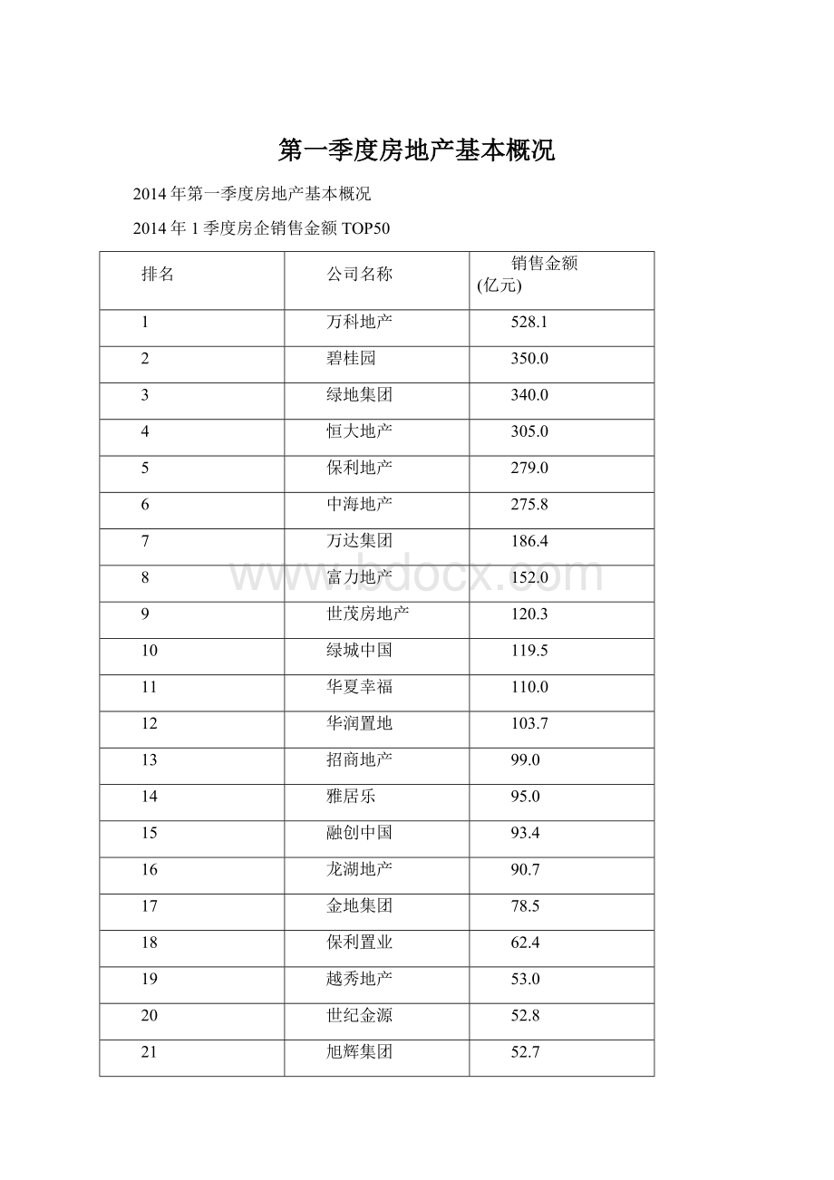 第一季度房地产基本概况.docx_第1页