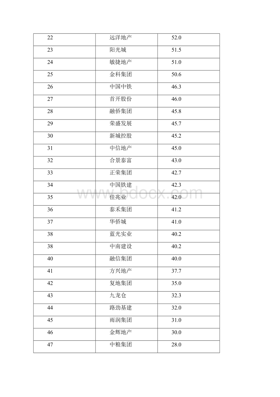 第一季度房地产基本概况Word下载.docx_第2页