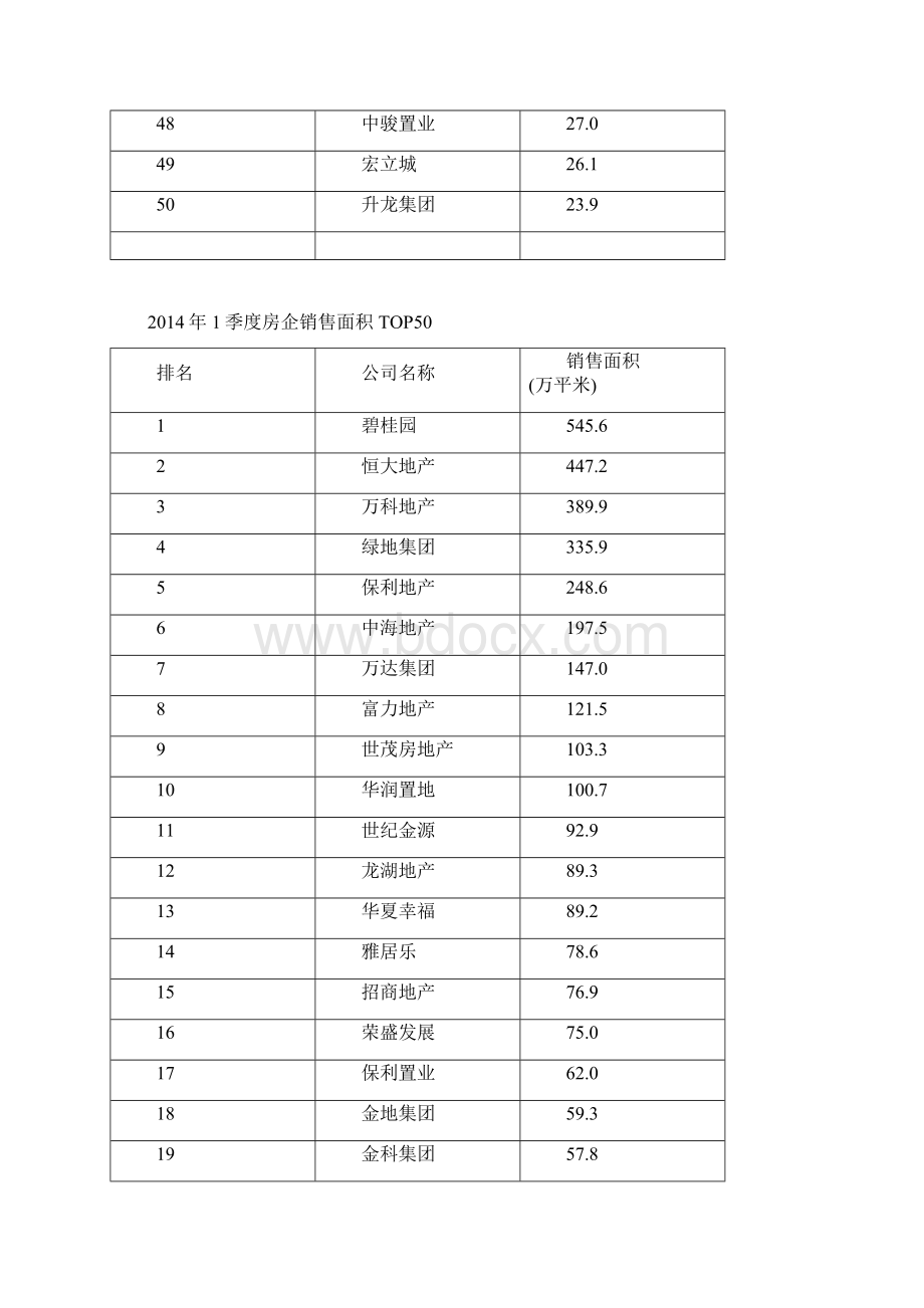 第一季度房地产基本概况.docx_第3页