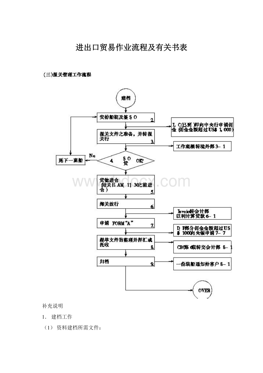 进出口贸易作业流程及有关书表.docx