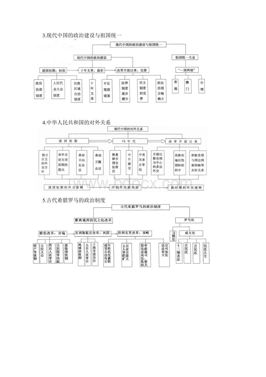 高三历史二轮复习历史必修专题框架图精品Word格式文档下载.docx_第2页