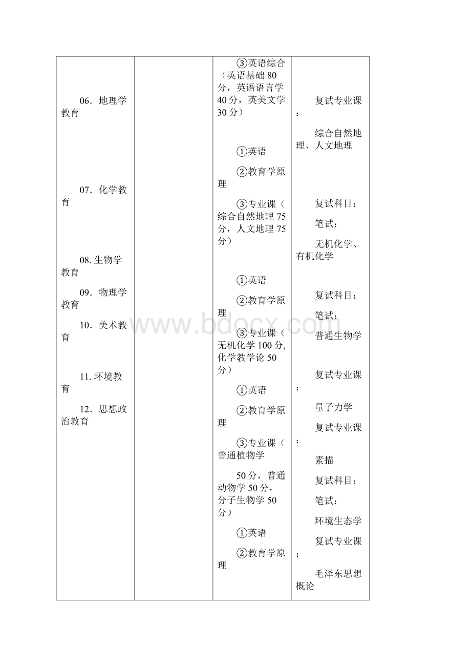 学科专业名称代码及研究方向代码名称.docx_第3页