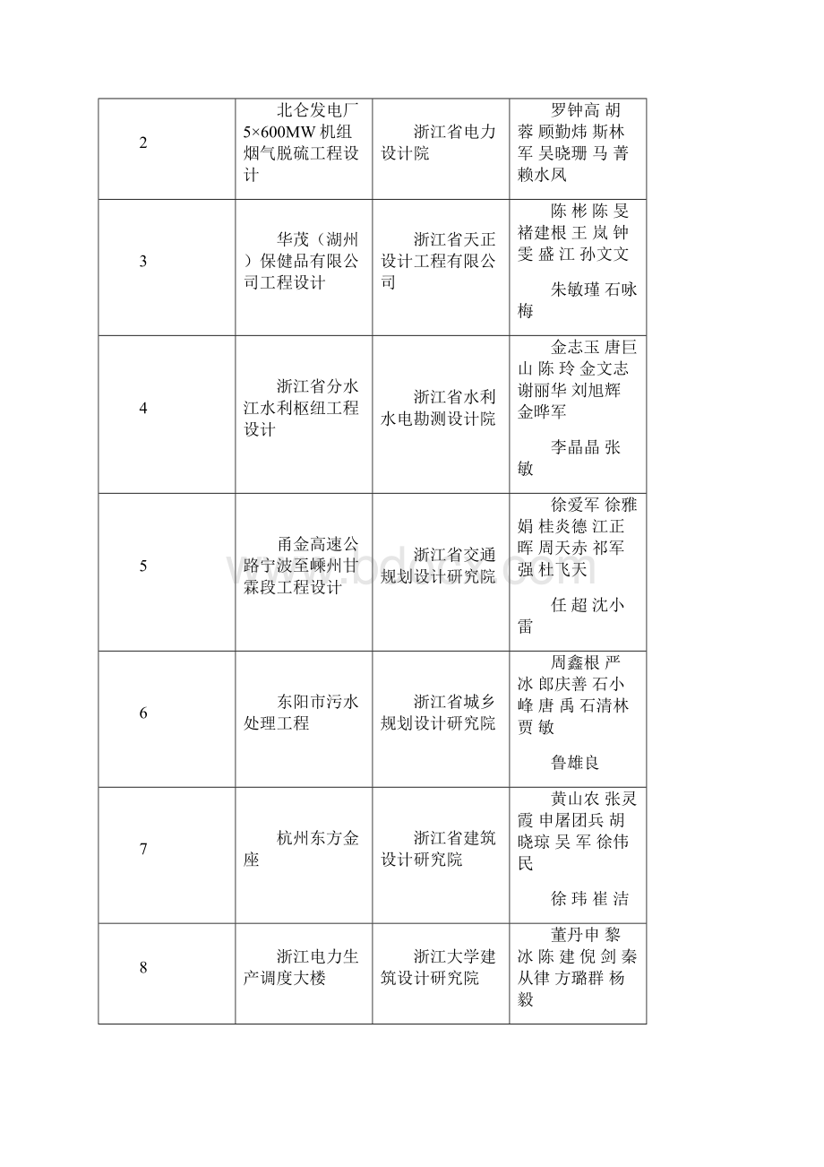 度浙江省建设工程钱江杯奖.docx_第2页