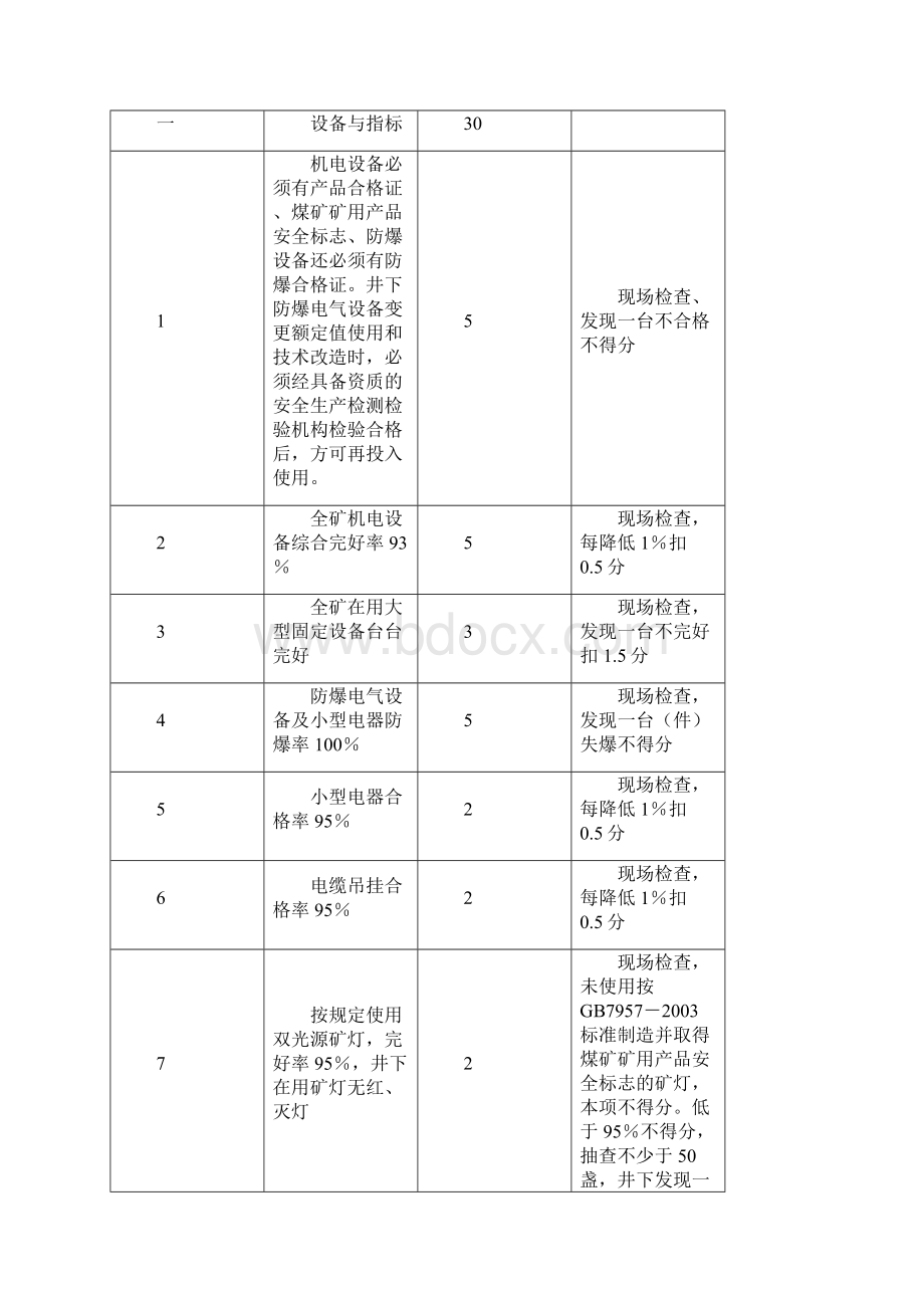 机电安全质量标准化标准及考核评分办法.docx_第2页