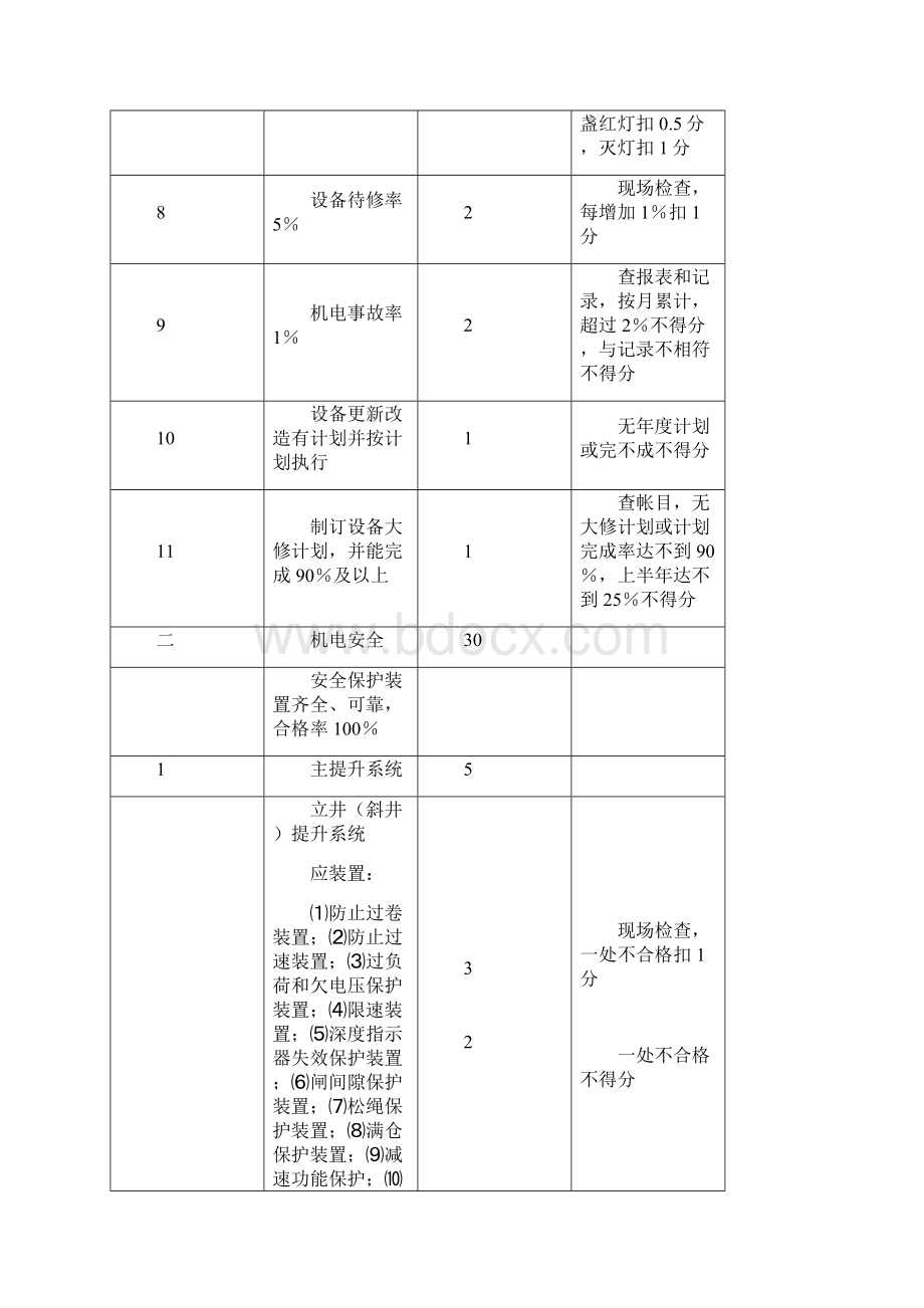 机电安全质量标准化标准及考核评分办法.docx_第3页