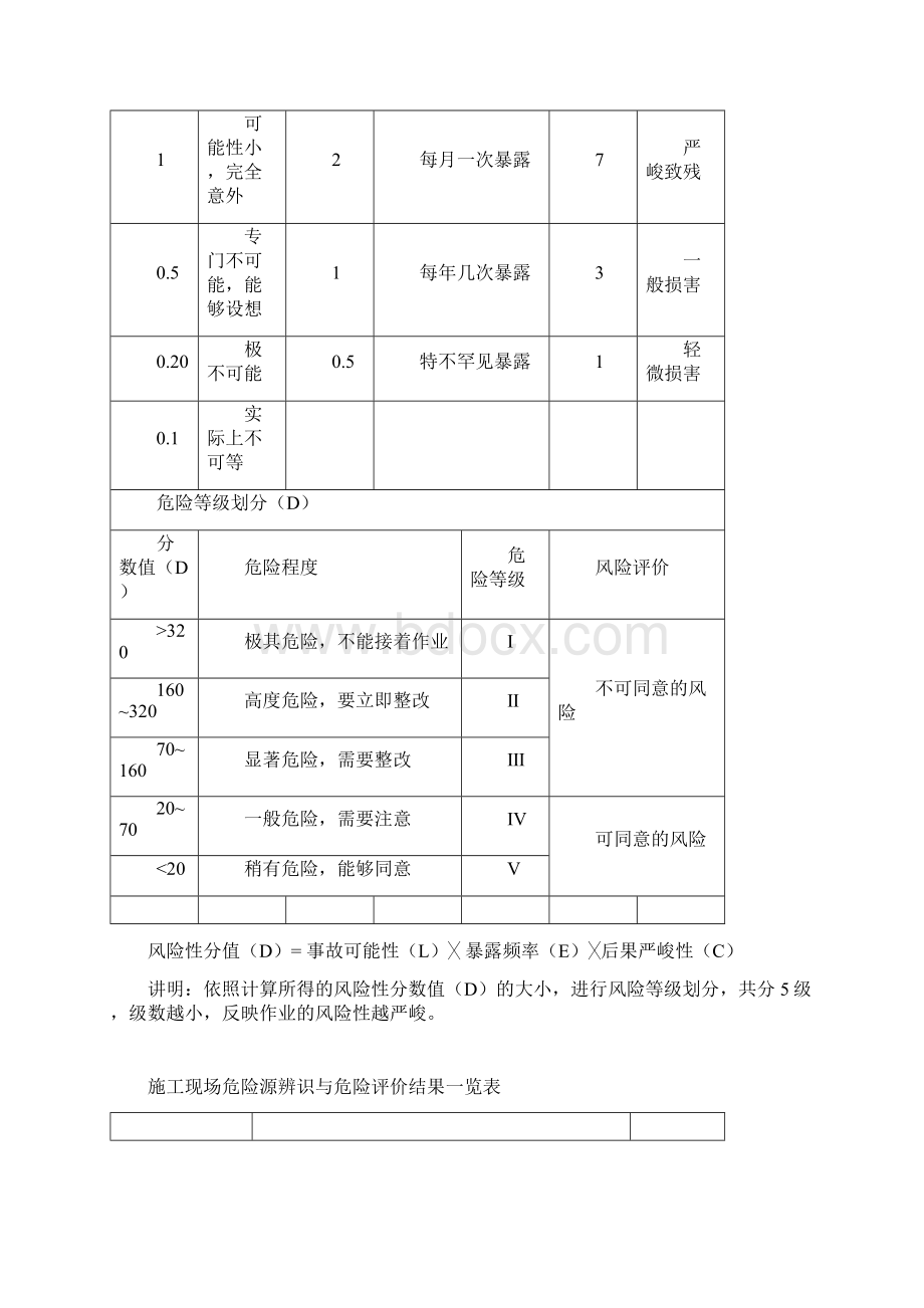 施工现场重要危险源辨识清单汇编.docx_第2页