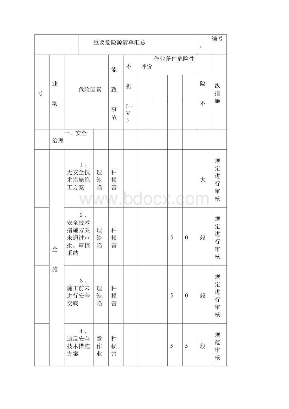 施工现场重要危险源辨识清单汇编.docx_第3页