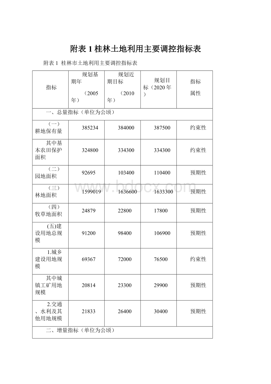 附表1桂林土地利用主要调控指标表.docx_第1页