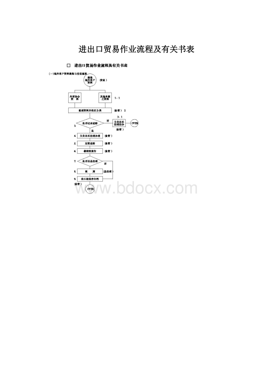 进出口贸易作业流程及有关书表.docx_第1页